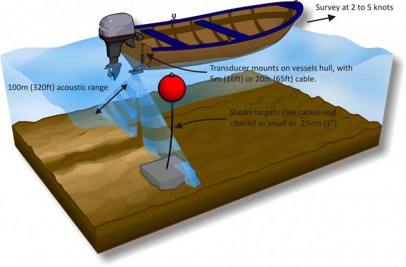 how sonar works